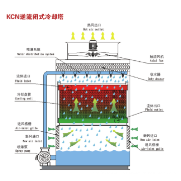 Counter-flow closed cooling tower